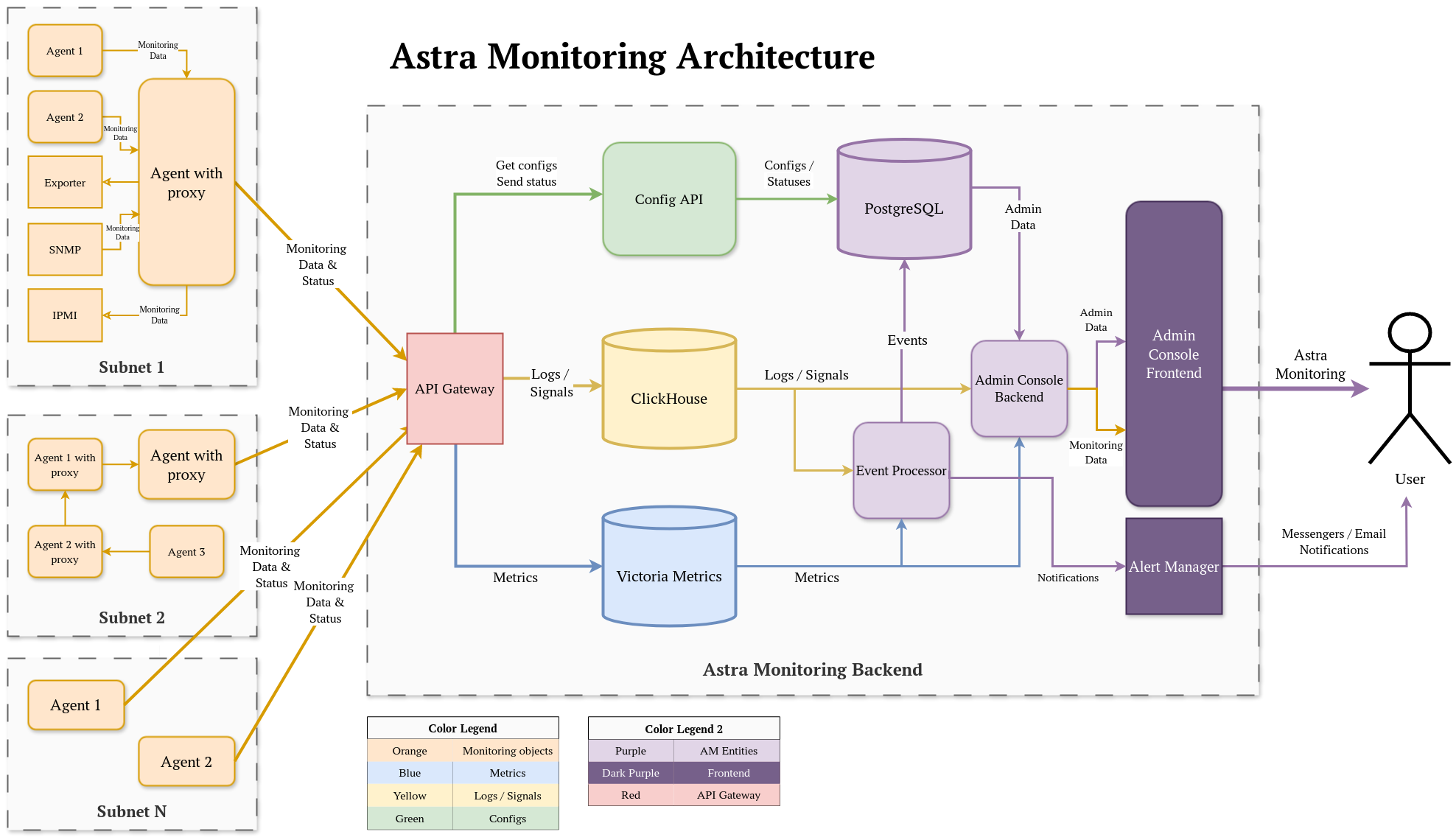AM architecture scheme