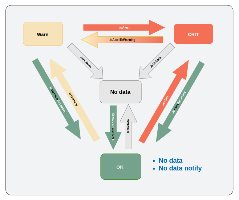 Conditions in Description